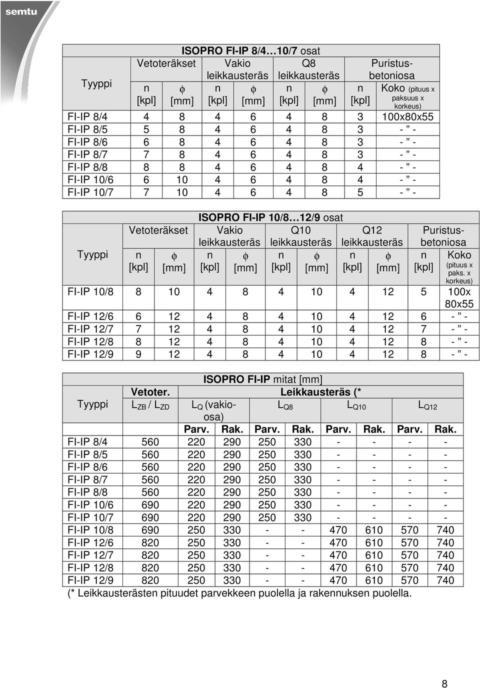 Vetoteräkset n [kpl] φ [mm] ISOPRO FI-IP 10/8 12/9 osat Vakio Q10 Q12 leikkausteräs leikkausteräs leikkausteräs n φ n φ n φ [kpl] [mm] [kpl] [mm] [kpl] [mm] Puristusbetoniosa Puristusbetoniosa n