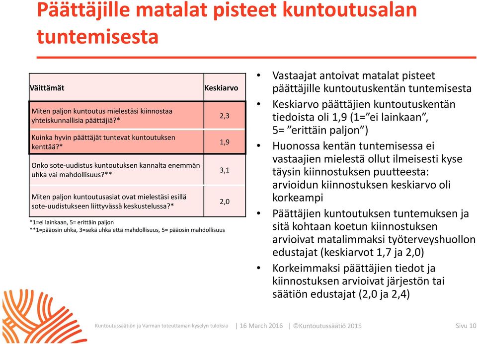 * Keskiarvo *1=ei lainkaan, 5= erittäin paljon **1=pääosin uhka, 3=sekä uhka että mahdollisuus, 5= pääosin mahdollisuus 2,3 1,9 3,1 2,0 Vastaajat antoivat matalat pisteet päättäjille kuntoutuskentän