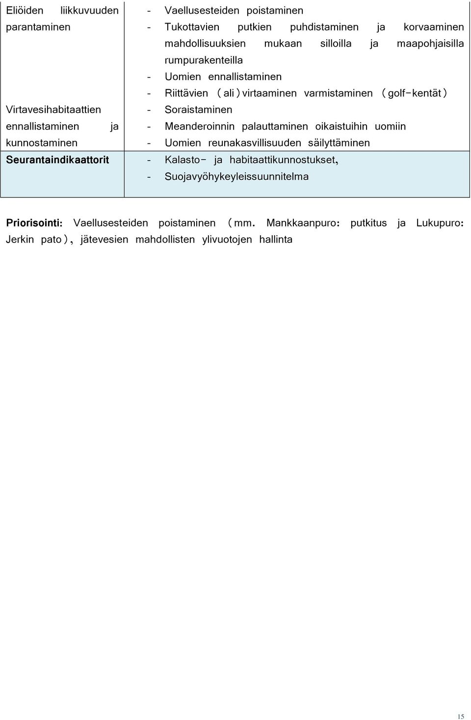 Soraistaminen - Meanderoinnin palauttaminen oikaistuihin uomiin - Uomien reunakasvillisuuden säilyttäminen Seurantaindikaattorit - Kalasto- ja habitaattikunnostukset,