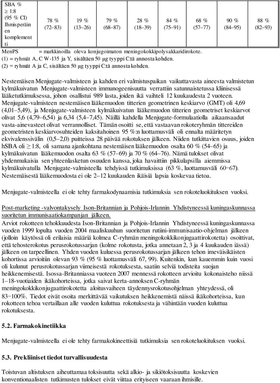 90 % (84 95) 88 % (82 93) Nestemäisen Menjugate-valmisteen ja kahden eri valmistuspaikan vaikuttavasta aineesta valmistetun kylmäkuivatun Menjugate-valmisteen immunogeenisuutta verrattiin