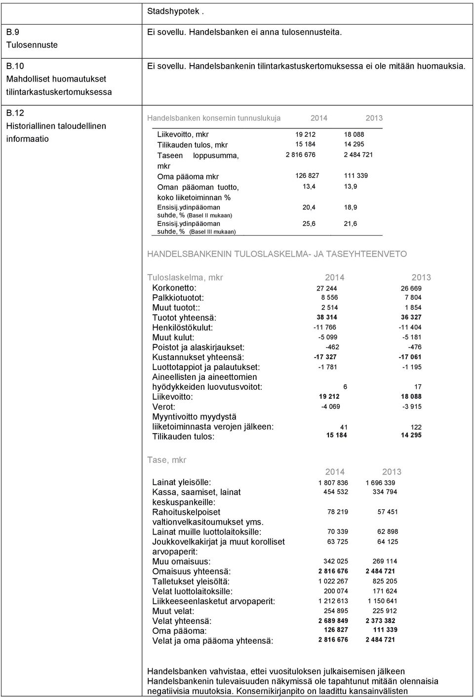 Handelsbanken konsernin tunnuslukuja 2014 2013 Liikevoitto, mkr 19 212 18 088 Tilikauden tulos, mkr 15 184 14 295 Taseen loppusumma, 2 816 676 2 484 721 mkr Oma pääoma mkr 126 827 111 339 Oman