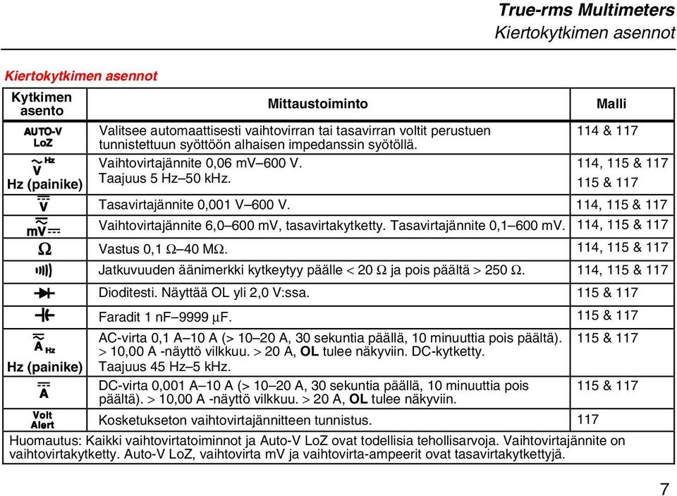 114, 115 & 117 l Vaihtovirtajännite 6,0 600 mv, tasavirtakytketty. Tasavirtajännite 0,1 600 mv. 114, 115 & 117 Ω Vastus 0,1 Ω 40 MΩ.