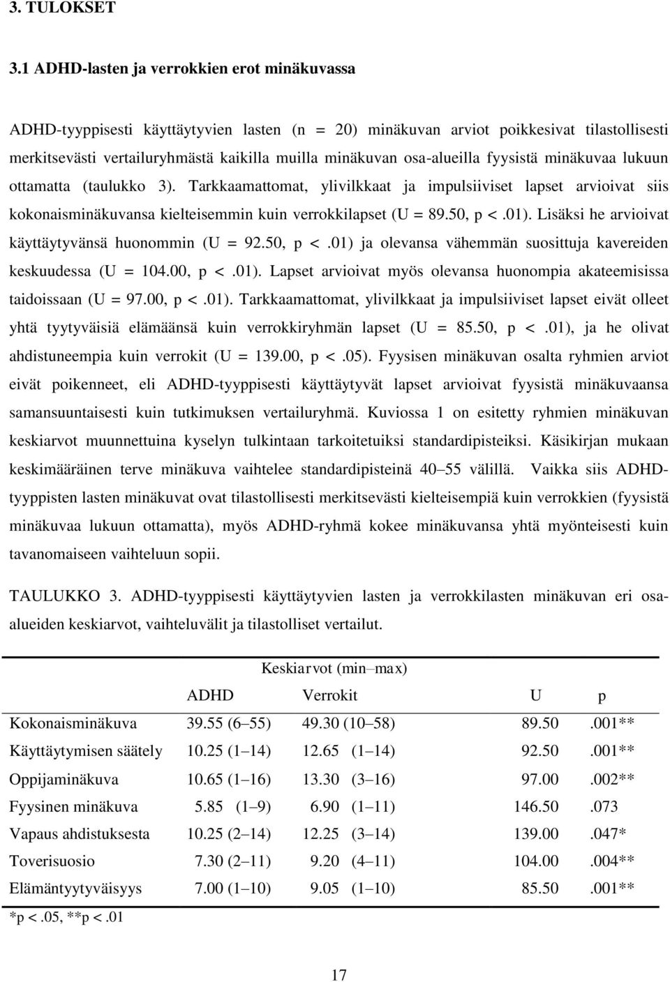 osa-alueilla fyysistä minäkuvaa lukuun ottamatta (taulukko 3). Tarkkaamattomat, ylivilkkaat ja impulsiiviset lapset arvioivat siis kokonaisminäkuvansa kielteisemmin kuin verrokkilapset (U = 89.