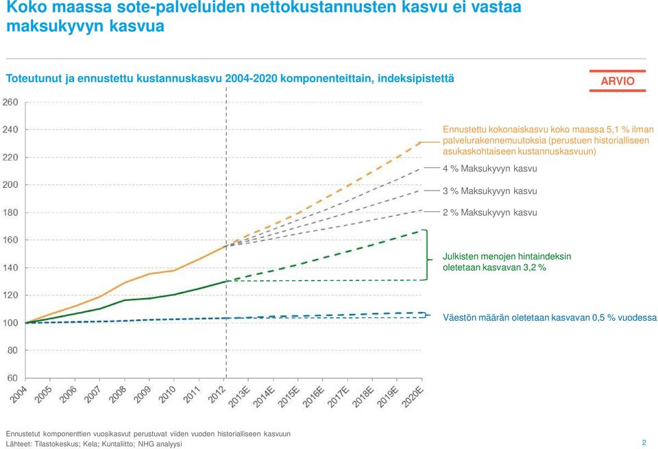 kustannuskasvuun) 4 % Maksukyvyn kasvu 3 % Maksukyvyn kasvu 2 % Maksukyvyn kasvu Julkisten menojen hintaindeksin oletetaan kasvavan 3,2 % Väestön määrän