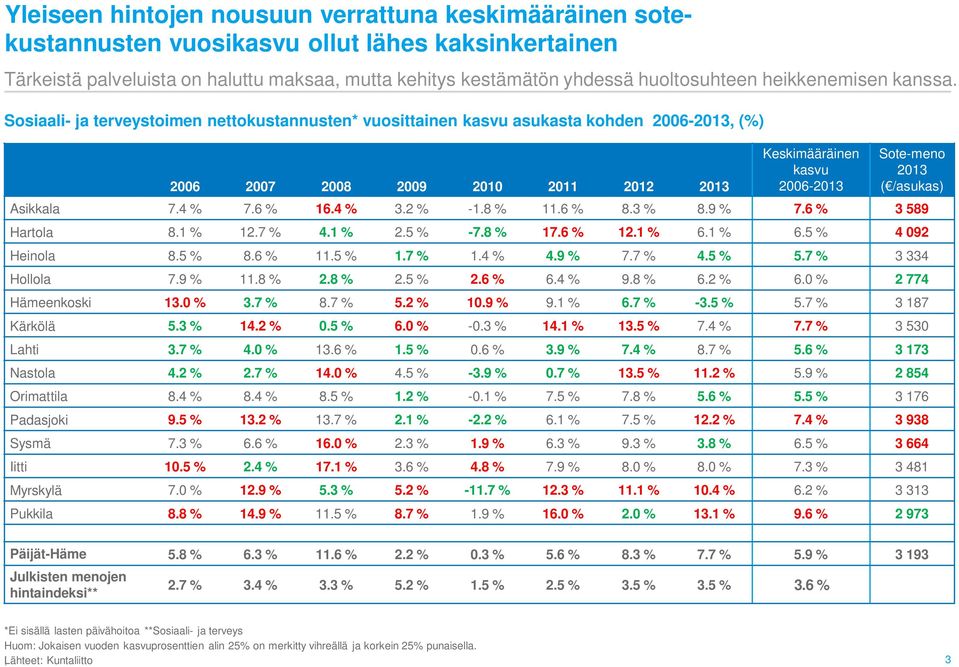 Sosiaali- ja terveystoimen nettokustannusten* vuosittainen kasvu asukasta kohden 2006-2013, (%) 2006 2007 2008 2009 2010 2011 2012 2013 Keskimääräinen kasvu 2006-2013 Sote-meno 2013 ( /asukas)