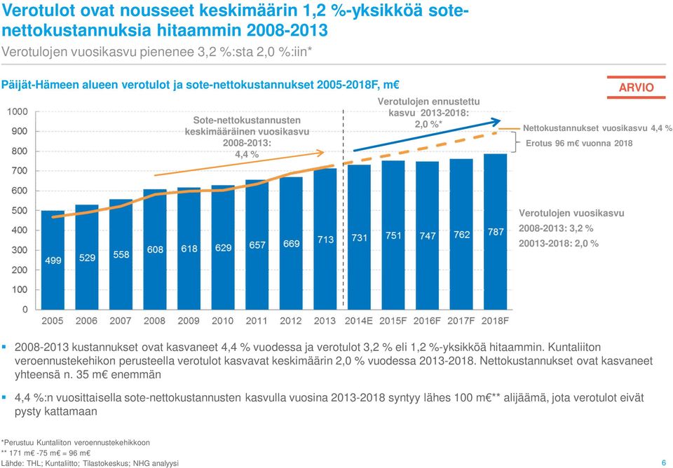 vuonna 2018 ARVIO Verotulojen vuosikasvu 2008-2013: 3,2 % 20013-2018: 2,0 % 2008-2013 kustannukset ovat kasvaneet 4,4 % vuodessa ja verotulot 3,2 % eli 1,2 %-yksikköä hitaammin.