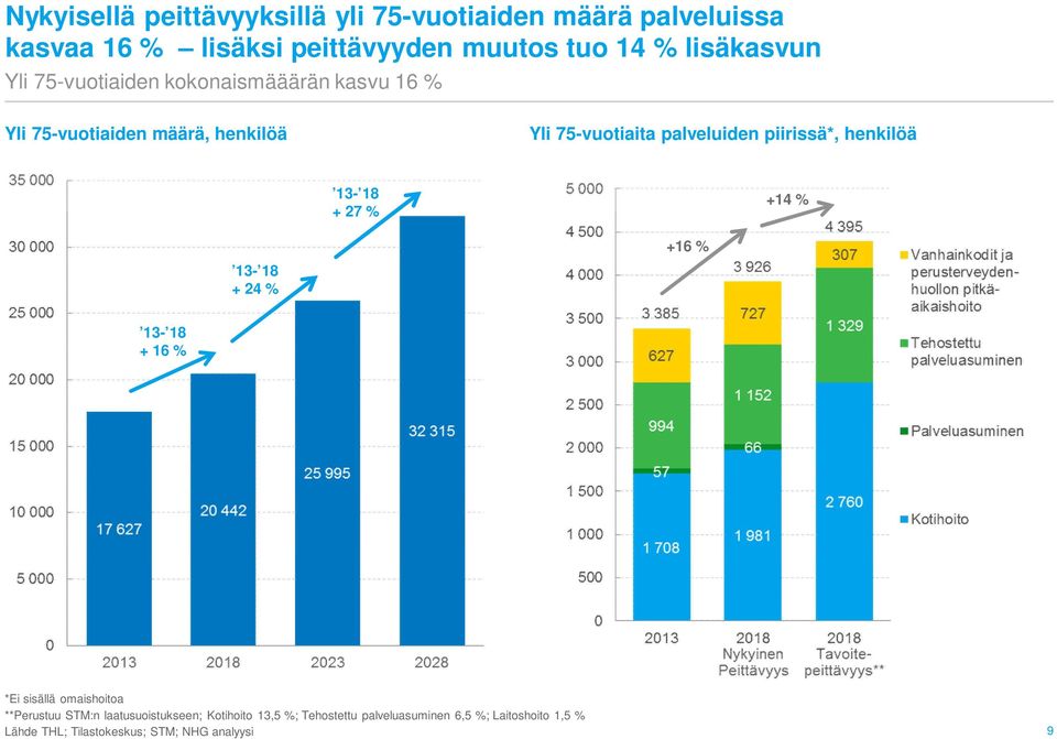 piirissä*, henkilöä 13-18 + 27 % +14 % 13-18 + 24 % +16 % 13-18 + 16 % *Ei sisällä omaishoitoa **Perustuu STM:n