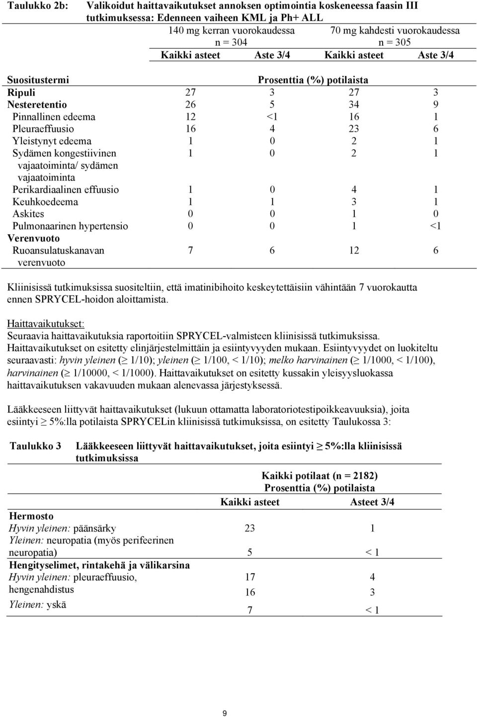 edeema 1 0 2 1 Sydämen kongestiivinen 1 0 2 1 vajaatoiminta/ sydämen vajaatoiminta Perikardiaalinen effuusio 1 0 4 1 Keuhkoedeema 1 1 3 1 Askites 0 0 1 0 Pulmonaarinen hypertensio 0 0 1 <1 Verenvuoto