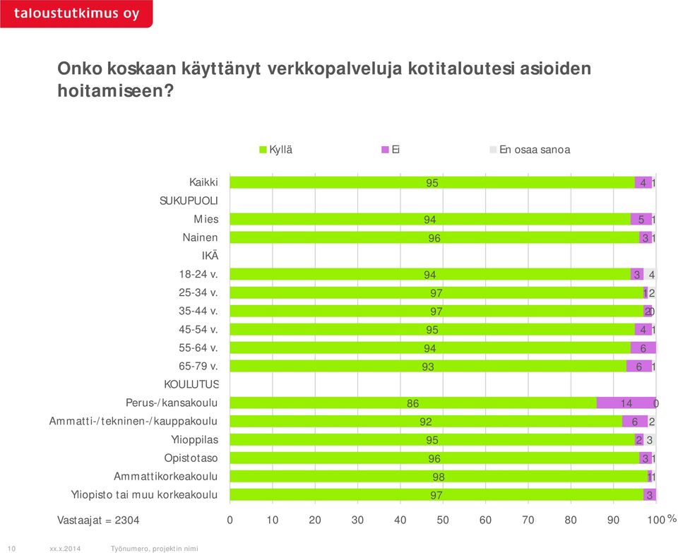 KOULUTUS Perus-/kansakoulu Ammatti-/tekninen-/kauppakoulu Ylioppilas Opistotaso Ammattikorkeakoulu Yliopisto tai