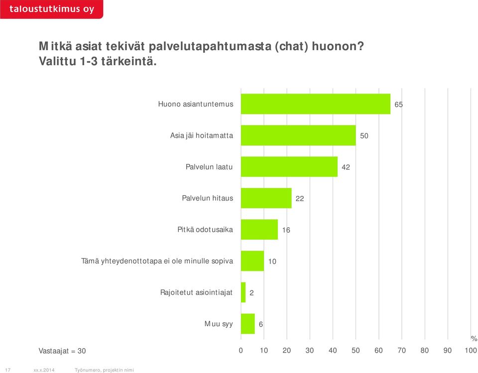 Pitkä odotusaika 16 Tämä yhteydenottotapa ei ole minulle sopiva 10 Rajoitetut