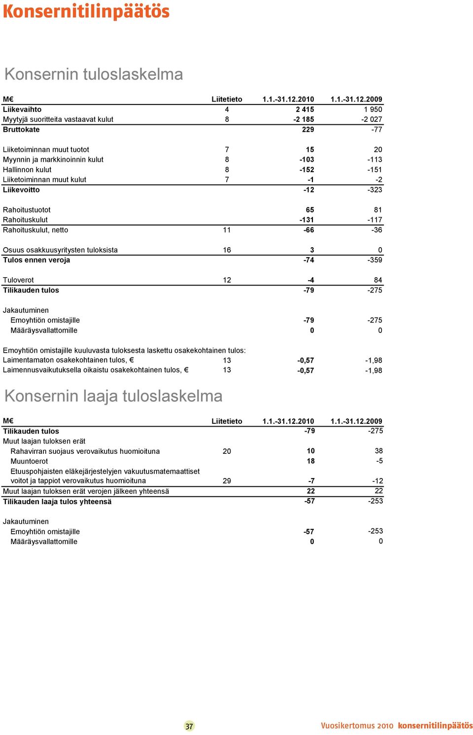 2009 Liikevaihto 4 2 415 1 950 Myytyjä suoritteita vastaavat kulut 8-2 185-2 027 Bruttokate 229-77 Liiketoiminnan muut tuotot 7 15 20 Myynnin ja markkinoinnin kulut 8-103 -113 Hallinnon kulut 8-152