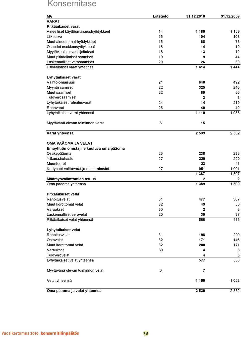 2009 VARAT Pitkäaikaiset varat Aineelliset käyttöomaisuushyödykkeet 14 1 180 1 159 Liikearvo 15 104 103 Muut aineettomat hyödykkeet 15 68 73 Osuudet osakkuusyrityksissä 16 14 12 Myytävissä olevat