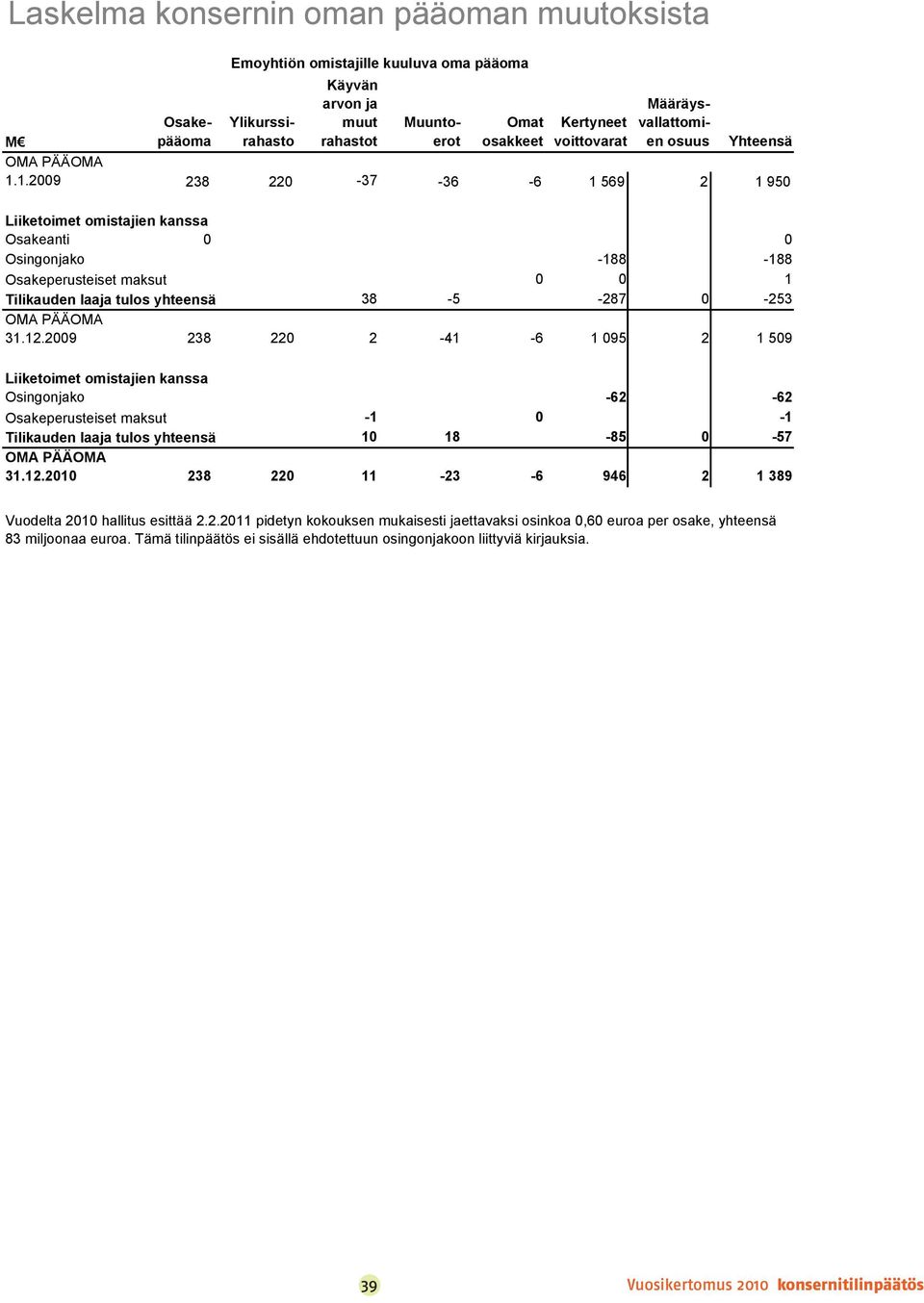 1.2009 238 220-37 -36-6 1 569 2 1 950 Liiketoimet omistajien kanssa Osakeanti 0 0 Osingonjako -188-188 Osakeperusteiset maksut 0 0 1 Tilikauden laaja tulos yhteensä 38-5 -287 0-253 OMA PÄÄOMA 31.12.