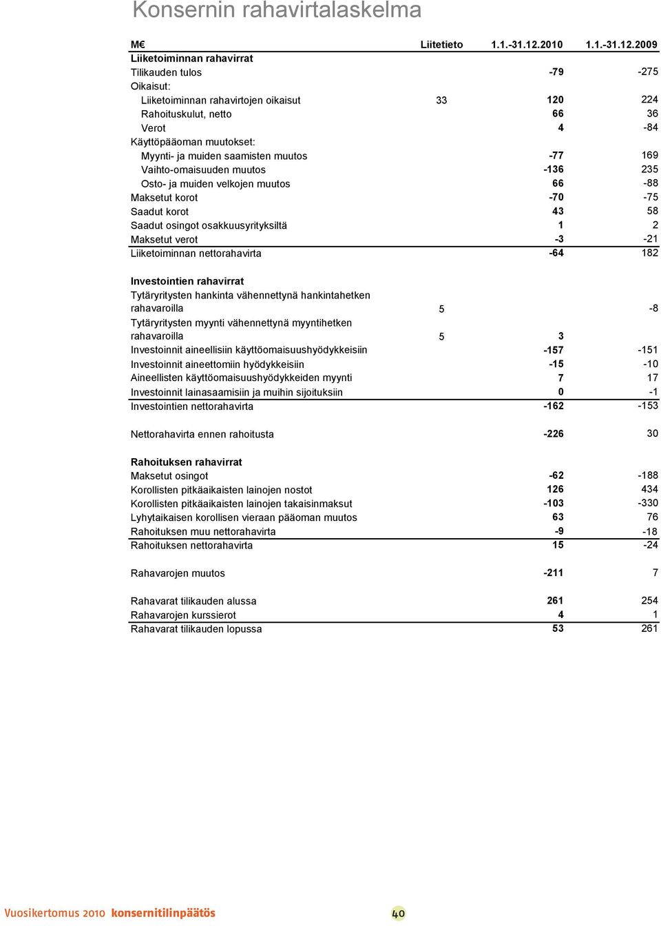 2009 Liiketoiminnan rahavirrat Tilikauden tulos -79-275 Oikaisut: Liiketoiminnan rahavirtojen oikaisut 33 120 224 Rahoituskulut, netto 66 36 Verot 4-84 Käyttöpääoman muutokset: Myynti- ja muiden