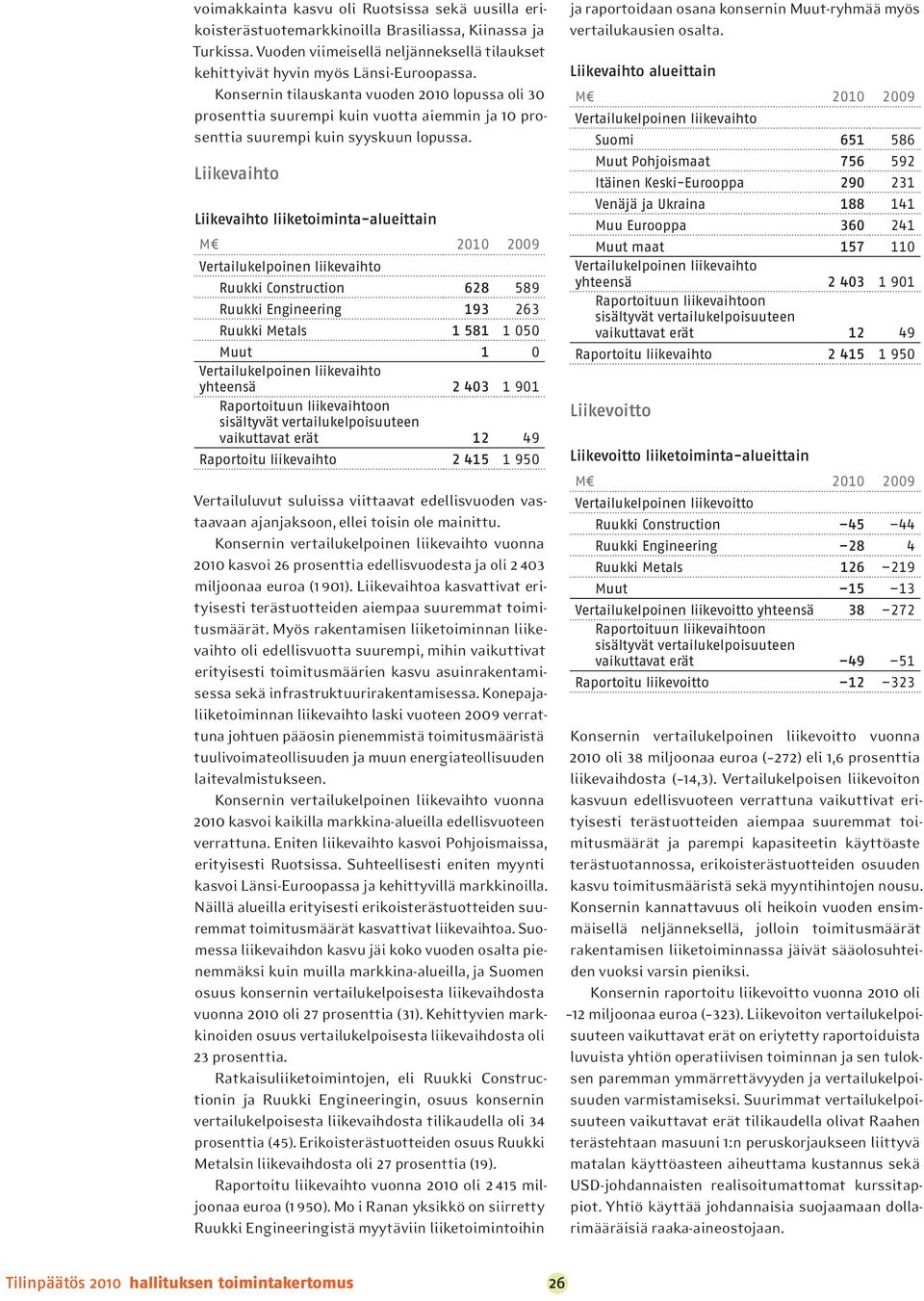 Liikevaihto Liikevaihto liiketoiminta-alueittain Vertailukelpoinen liikevaihto Ruukki Construction 628 589 Ruukki Engineering 193 263 Ruukki Metals 1 581 1 050 Muut 1 0 Vertailukelpoinen liikevaihto