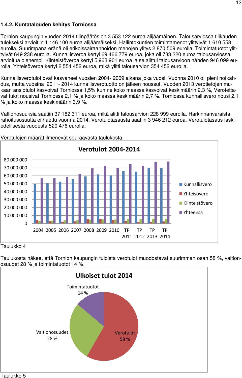 Kunnallisveroa kertyi 69 466 779 euroa, joka oli 733 220 euroa talousarviossa arvioitua pienempi. Kiinteistöveroa kertyi 5 963 901 euroa ja se alittui talousarvioon nähden 946 099 eurolla.