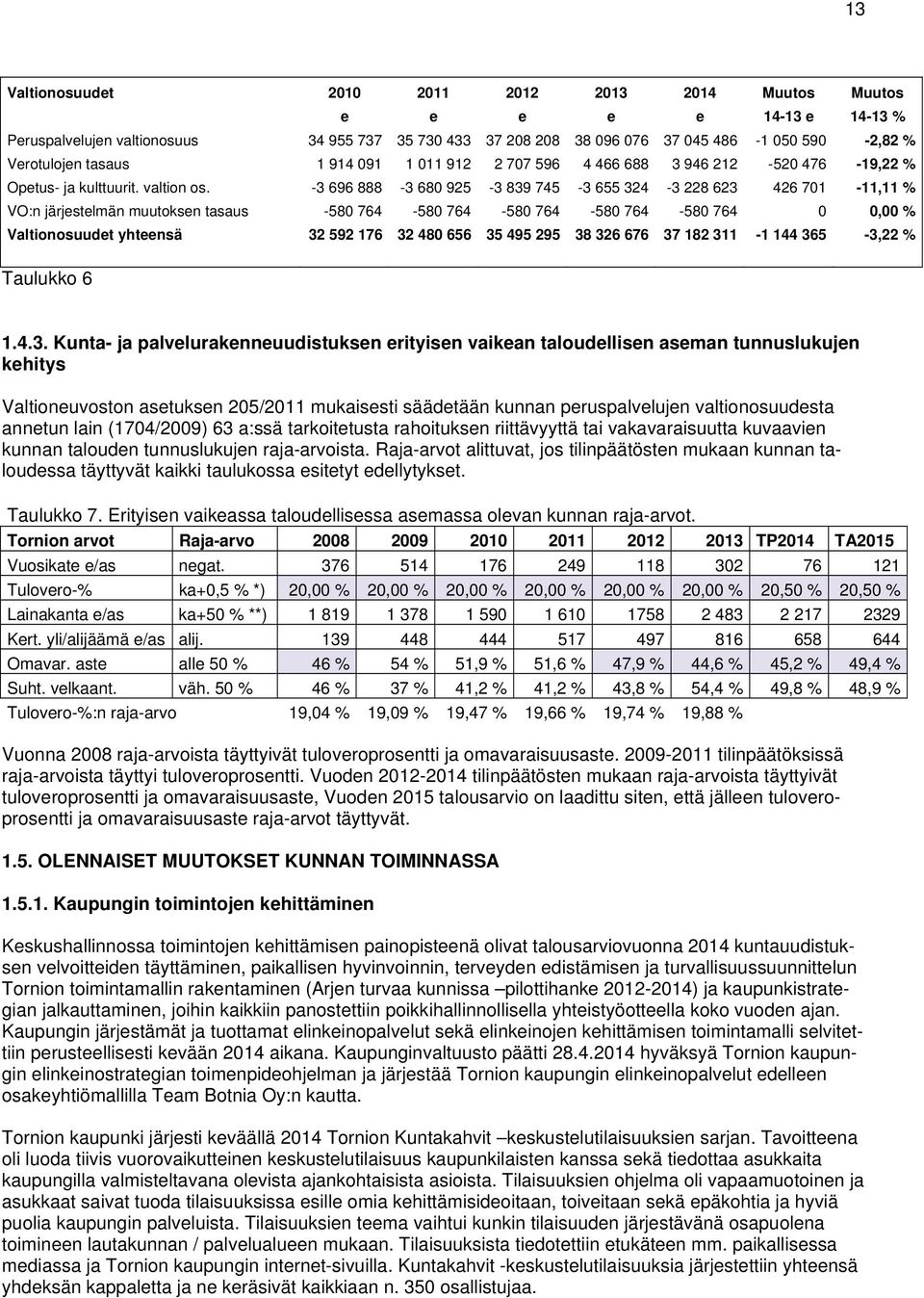 -3 696 888-3 680 925-3 839 745-3 655 324-3 228 623 426 701-11,11 % VO:n järjestelmän muutoksen tasaus -580 764-580 764-580 764-580 764-580 764 0 0,00 % Valtionosuudet yhteensä 32 592 176 32 480 656