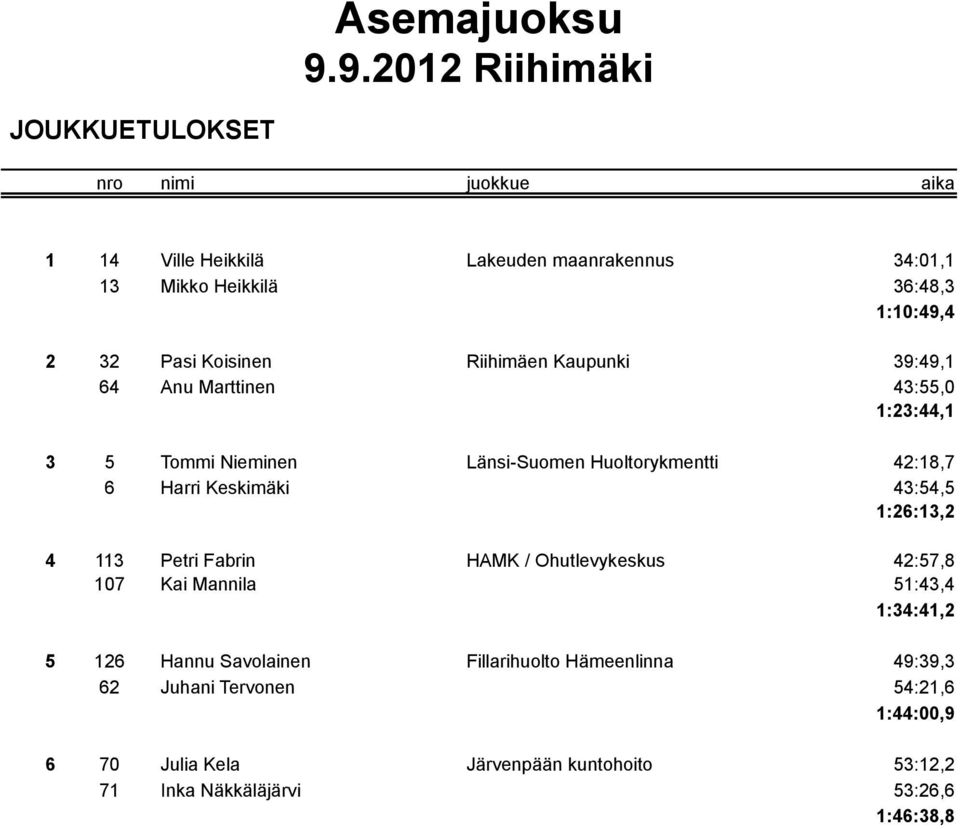 Pasi Koisinen Riihimäen Kaupunki 39:49,1 64 Anu Marttinen 43:55,0 1:23:44,1 3 5 Tommi Nieminen Länsi-Suomen Huoltorykmentti 42:18,7 6 Harri