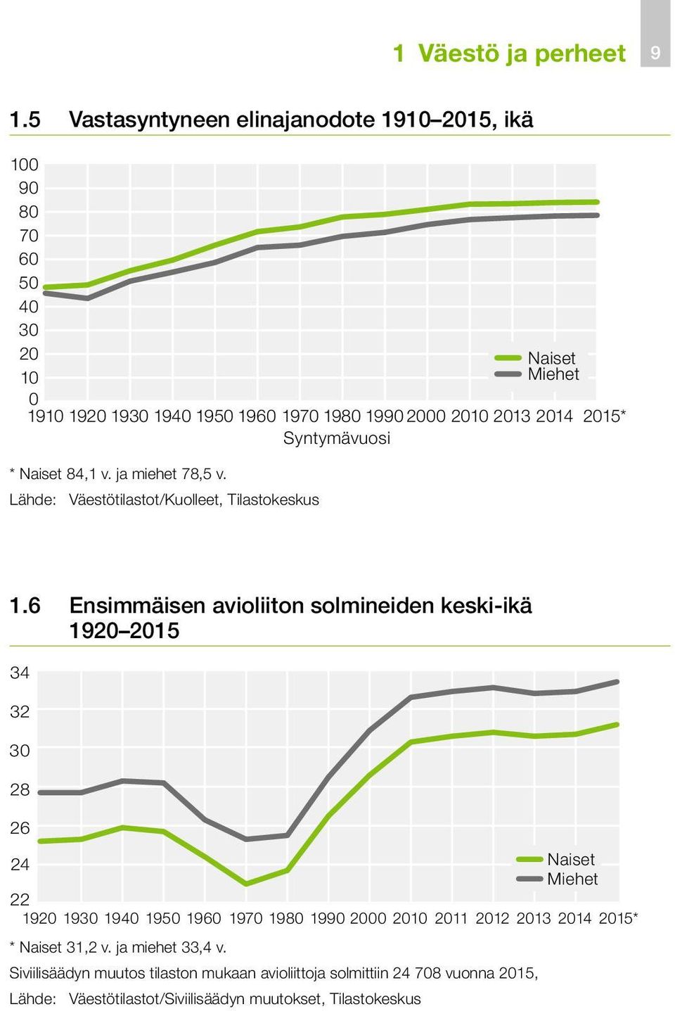 2015* Syntymävuosi * 84,1 v. ja miehet 78,5 v. Lähde: Väestötilastot/Kuolleet, Tilastokeskus 1.