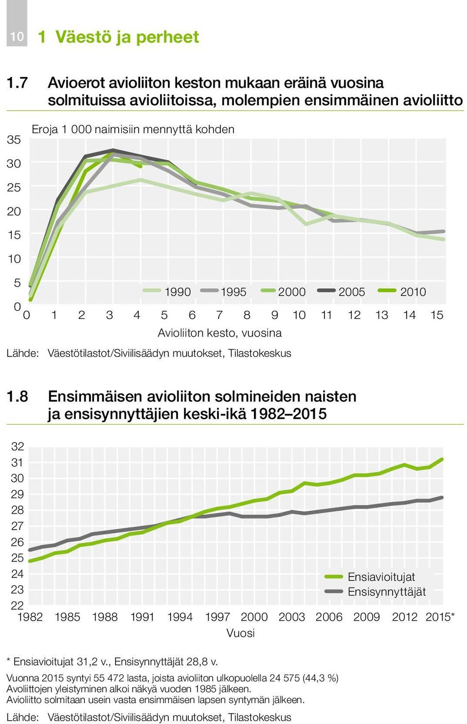 7 8 9 10 Avioliiton kesto, vuosina 11 2005 12 13 2010 14 15 Lähde: Väestötilastot/Siviilisäädyn muutokset, Tilastokeskus Ensisynnyttäjät 1.