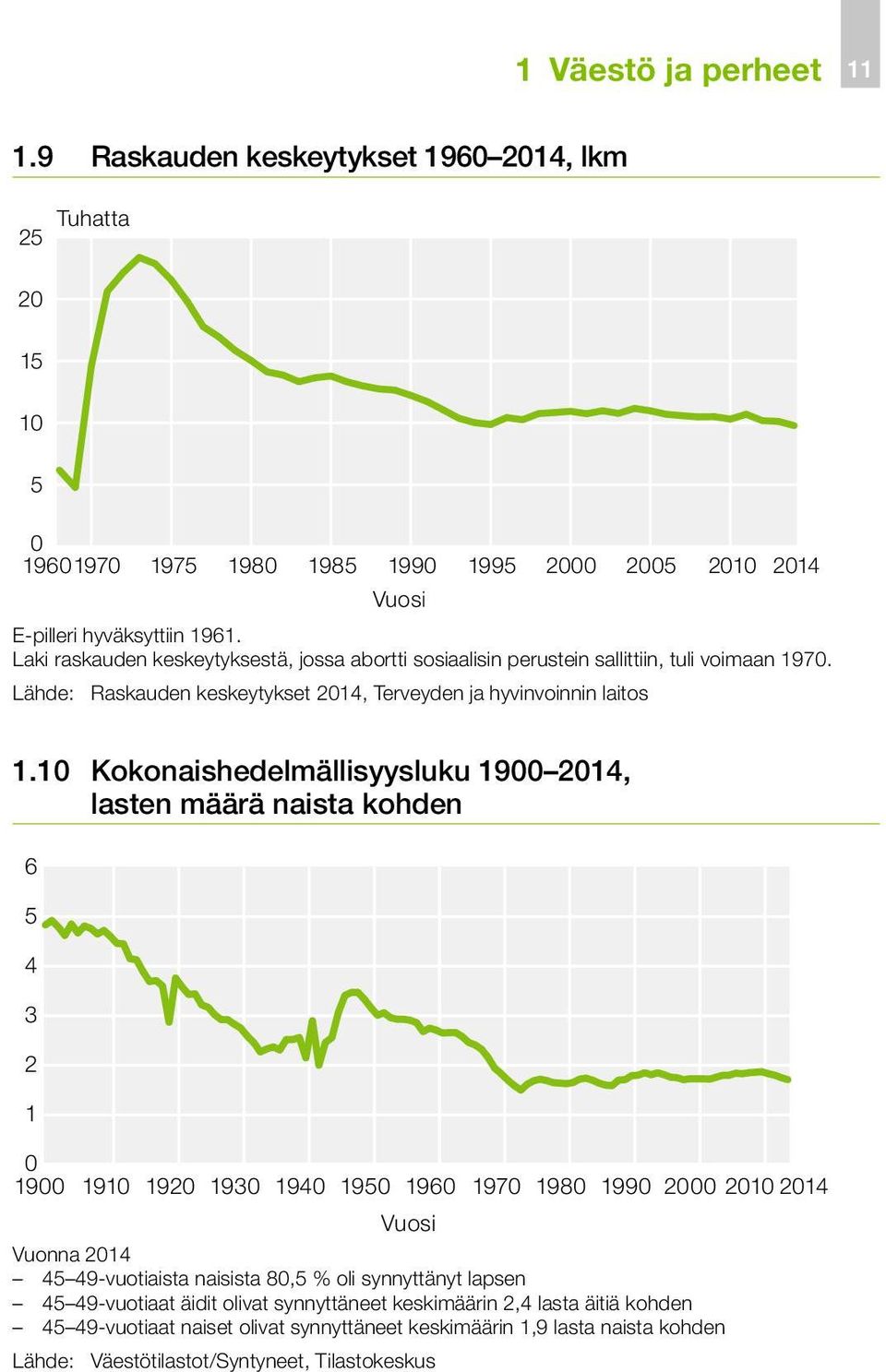 10 Kokonaishedelmällisyysluku 1900 2014, lasten määrä naista kohden 6 5 4 3 2 1 0 1900 1910 1920 1930 1940 1950 1960 1970 1980 1990 2000 2010 2014 Vuosi Vuonna 2014 45 49-vuotiaista naisista