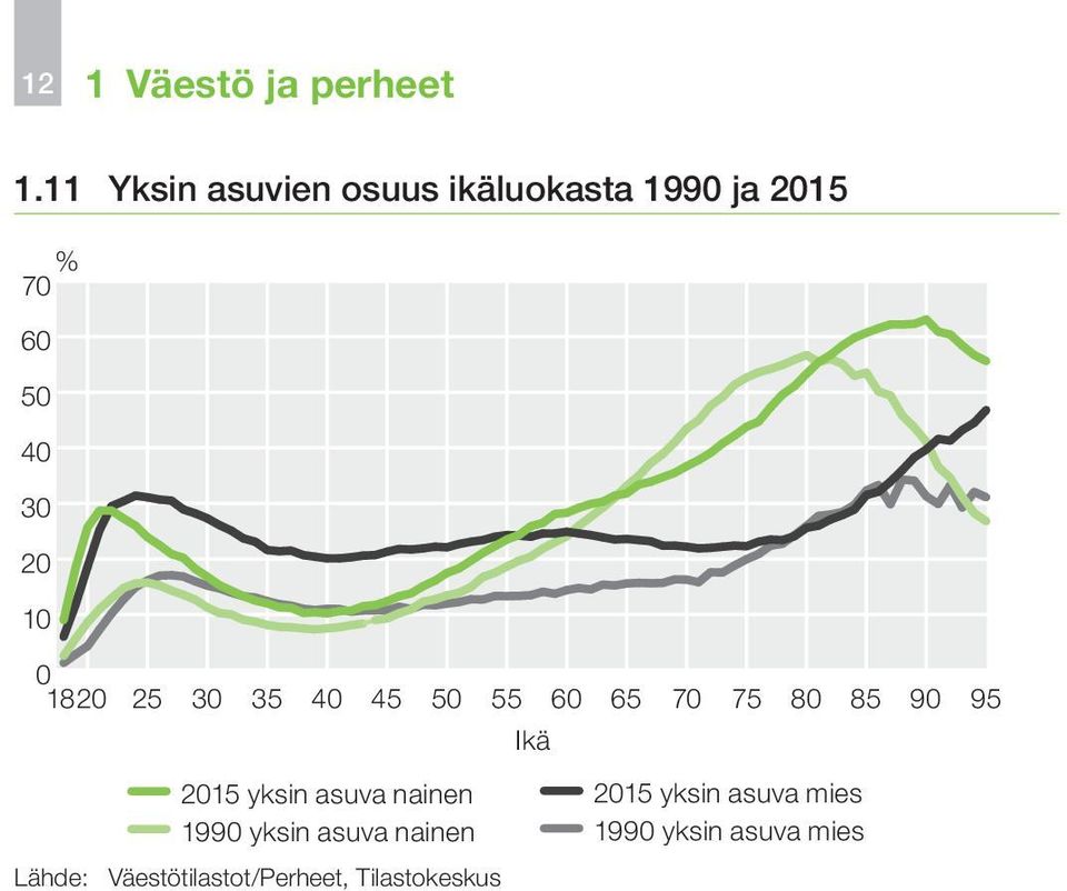 0 1820 25 30 35 40 45 50 55 60 65 70 75 80 85 Ikä 2015 yksin asuva