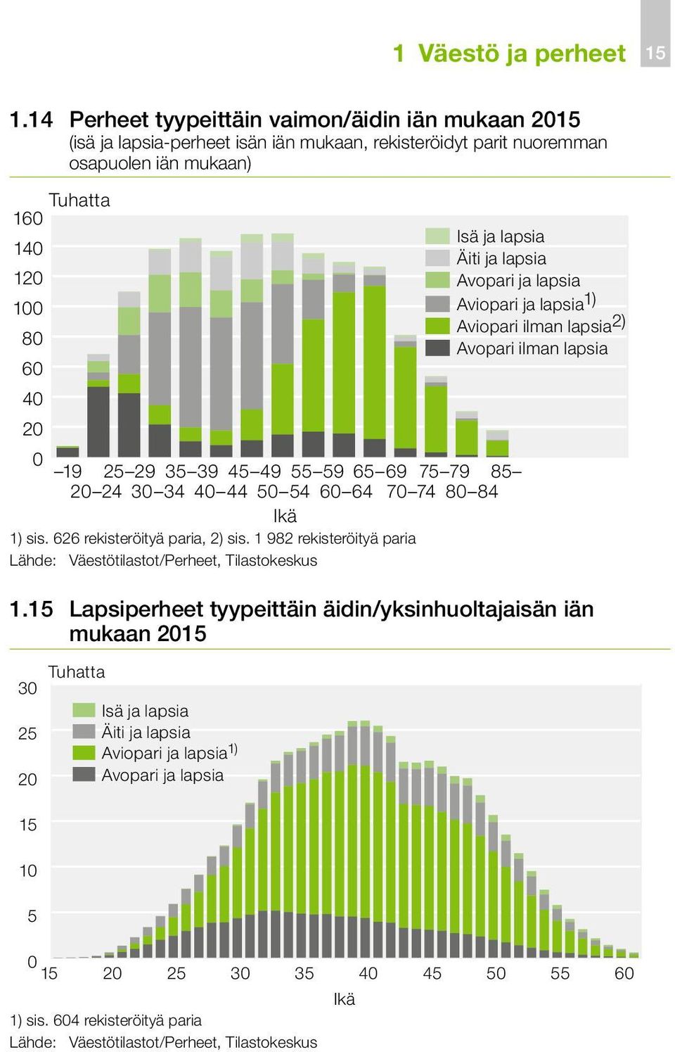 49 20 24 30 34 40 44 50 54 Ikä 1) sis. 626 rekisteröityä paria, 2) sis.