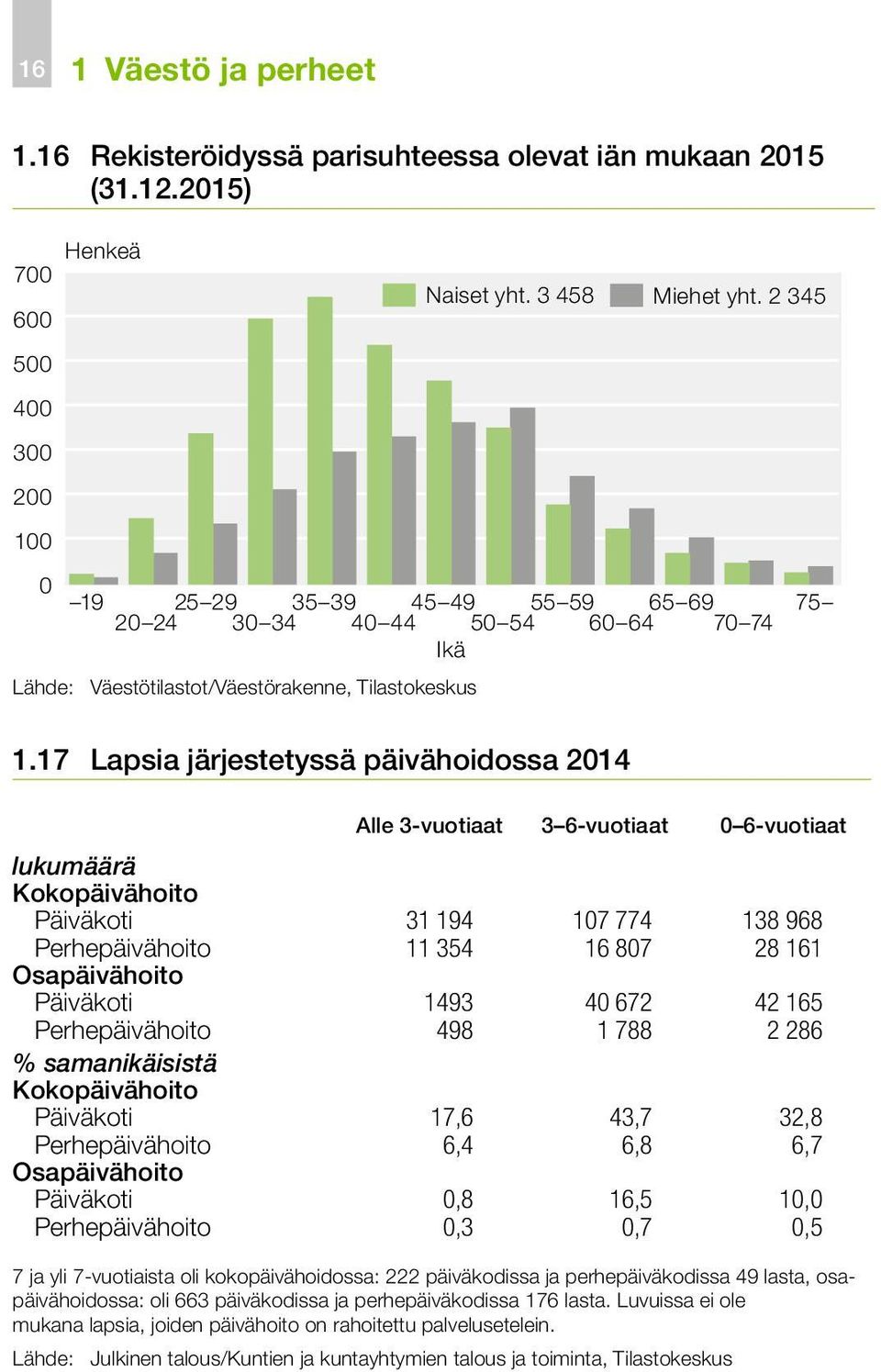 17 Lapsia järjestetyssä päivähoidossa 2014 Alle 3-vuotiaat 3 6-vuotiaat 0 6-vuotiaat lukumäärä Kokopäivähoito Päiväkoti 31 194 107 774 138 968 Perhepäivähoito 11 354 16 807 28 161 Osapäivähoito