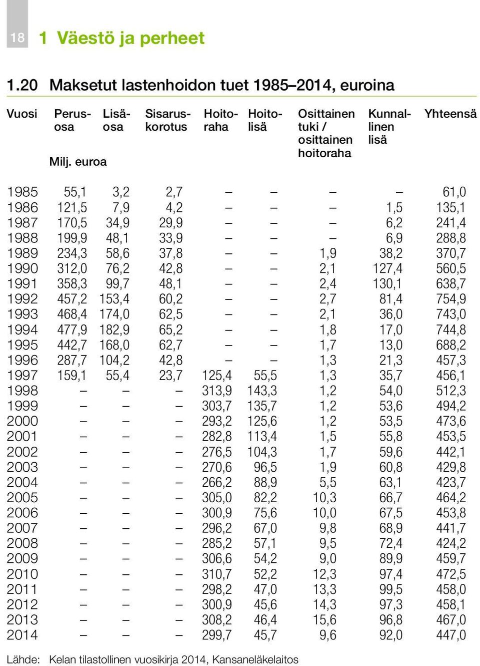 241,4 1988 199,9 48,1 33,9 6,9 288,8 1989 234,3 58,6 37,8 1,9 38,2 370,7 1990 312,0 76,2 42,8 2,1 127,4 560,5 1991 358,3 99,7 48,1 2,4 130,1 638,7 1992 457,2 153,4 60,2 2,7 81,4 754,9 1993 468,4