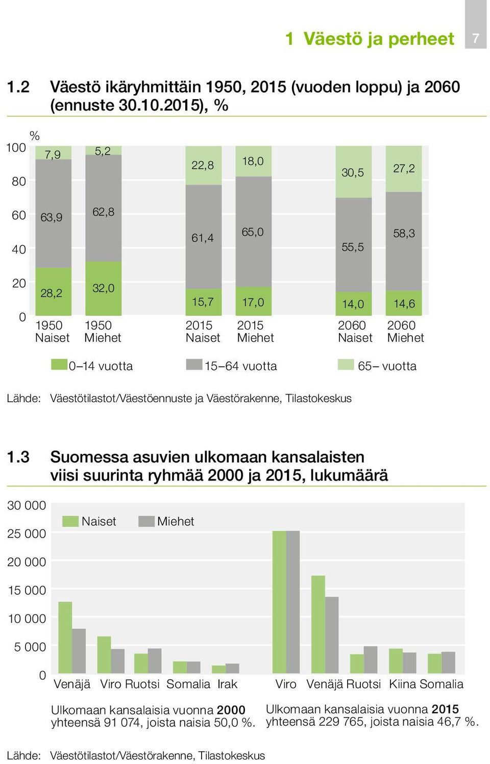 Lähde: Väestötilastot/Väestöennuste ja Väestörakenne, Tilastokeskus 1.