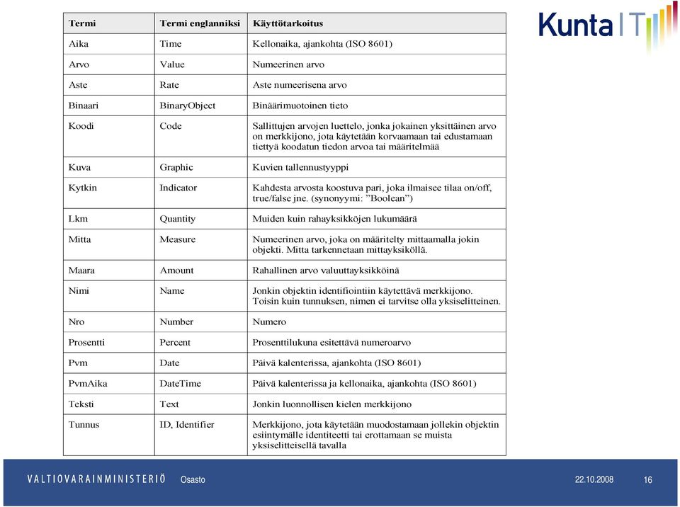 Kytkin Indicator Kahdesta arvosta koostuva pari, joka ilmaisee tilaa on/off, true/false jne.