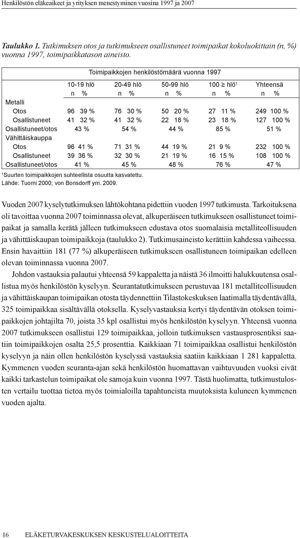 18 % 23 18 % 127 100 % Osallistuneet/otos 43 % 54 % 44 % 85 % 51 % Vähittäiskauppa Otos 96 41 % 71 31 % 44 19 % 21 9 % 232 100 % Osallistuneet 39 36 % 32 30 % 21 19 % 16 15 % 108 100 %