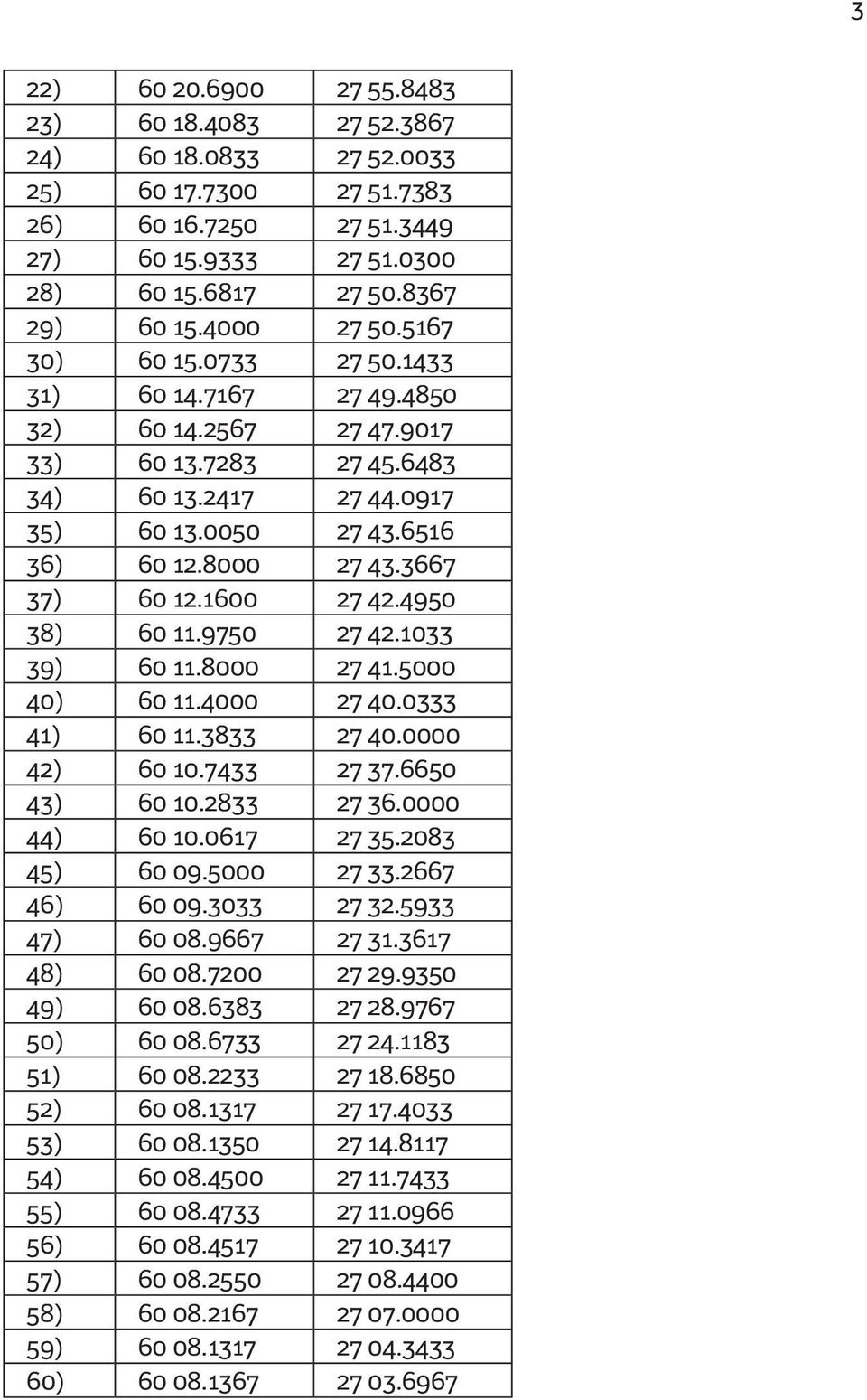 3667 37) 60 12.1600 27 42.4950 38) 60 11.9750 27 42.1033 39) 60 11.8000 27 41.5000 40) 60 11.4000 27 40.0333 41) 60 11.3833 27 40.0000 42) 60 10.7433 27 37.6650 43) 60 10.2833 27 36.0000 44) 60 10.