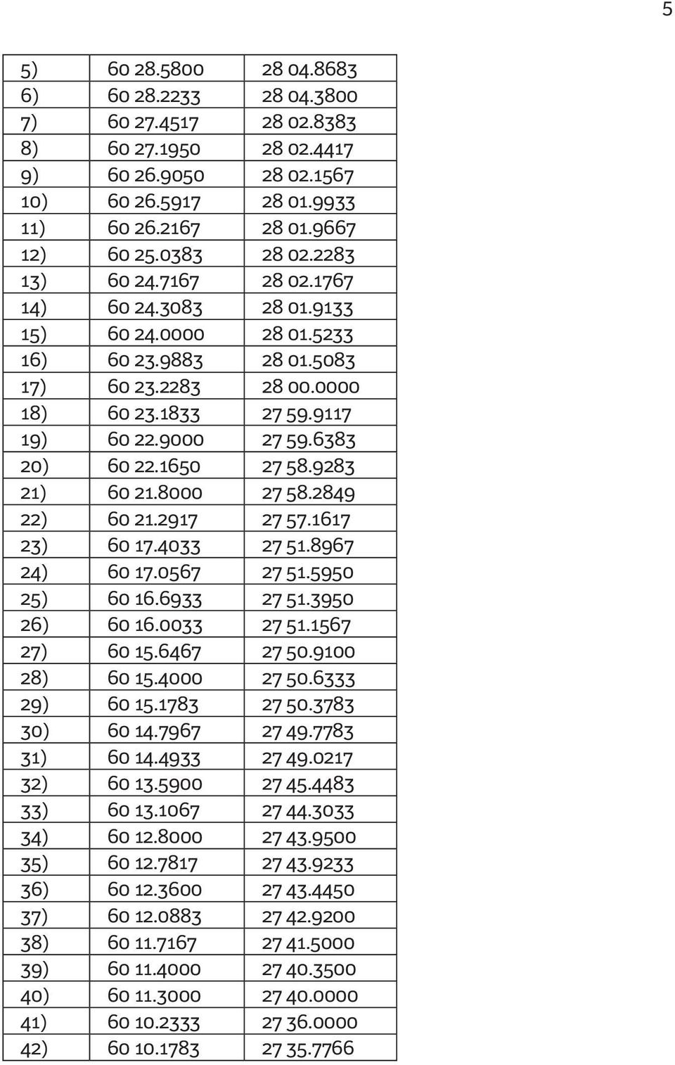 1650 27 58.9283 21) 60 21.8000 27 58.2849 22) 60 21.2917 27 57.1617 23) 60 17.4033 27 51.8967 24) 60 17.0567 27 51.5950 25) 60 16.6933 27 51.3950 26) 60 16.0033 27 51.1567 27) 60 15.6467 27 50.