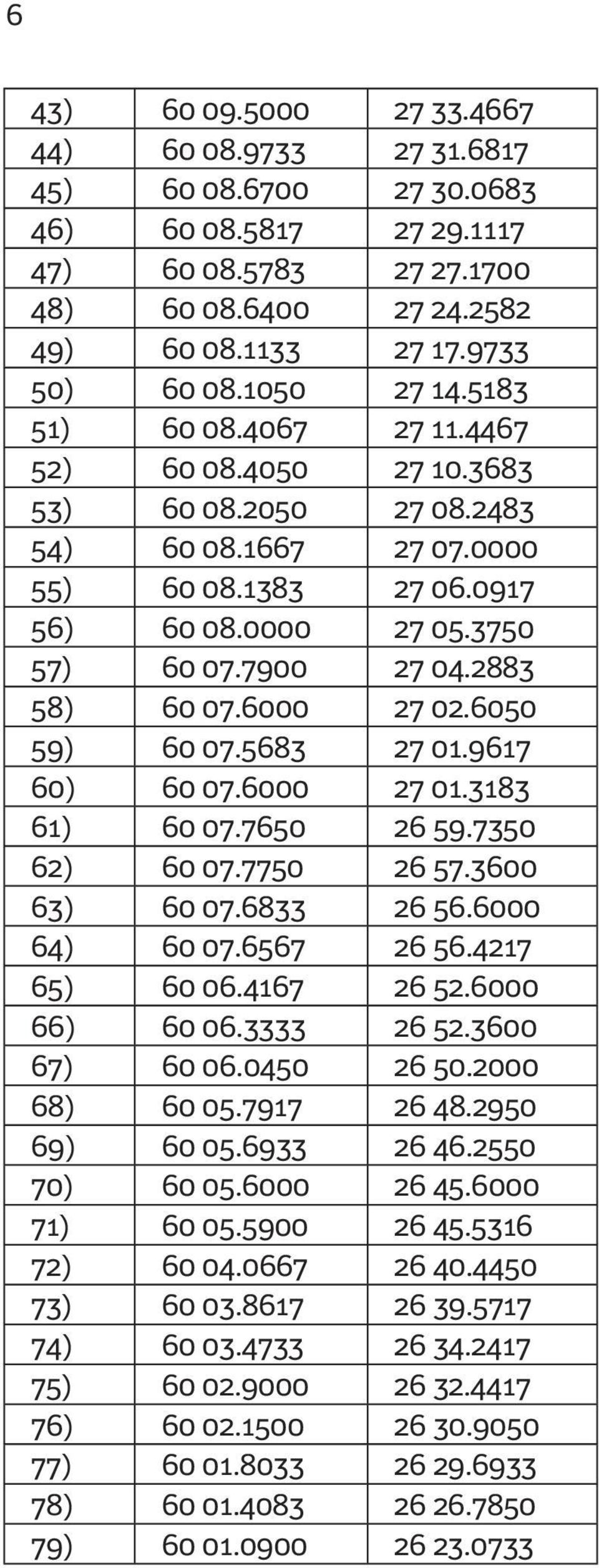 2883 58) 60 07.6000 27 02.6050 59) 60 07.5683 27 01.9617 60) 60 07.6000 27 01.3183 61) 60 07.7650 26 59.7350 62) 60 07.7750 26 57.3600 63) 60 07.6833 26 56.6000 64) 60 07.6567 26 56.4217 65) 60 06.