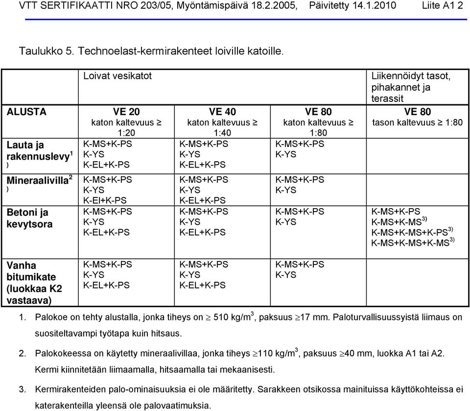 1:80 Mineraalivilla 2 ) Betoni ja kevytsora K-El+K-PS K-MS+K-MS 3) K-MS+ 3) K-MS+K-MS+K-MS 3) Vanha bitumikate (luokkaa K2 vastaava) 1.