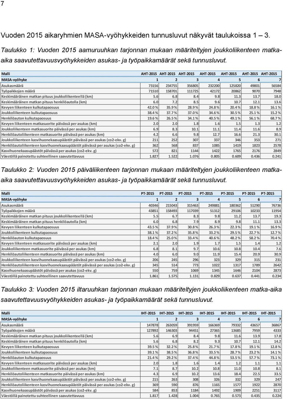 Malli AHT-2015 AHT-2015 AHT-2015 AHT-2015 AHT-2015 AHT-2015 AHT-2015 MASA-vyöhyke 1 2 3 4 5 6 7 Asukasmäärä 73156 234755 356805 232200 125820 49801 56584 Työpaikkojen määrä 71510 158701 111725 42172