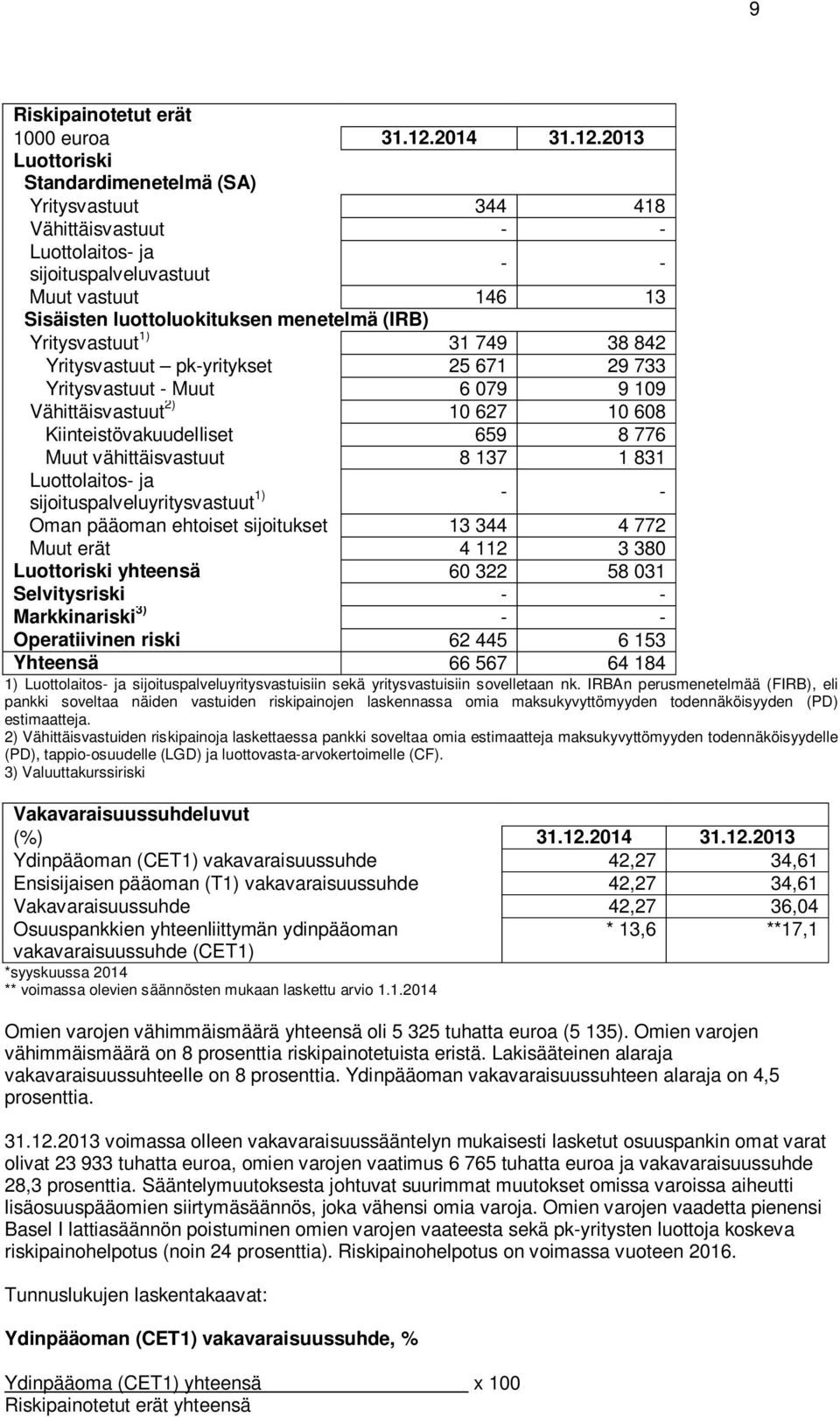 2013 Luottoriski Standardimenetelmä (SA) Yritysvastuut 344 418 Vähittäisvastuut - - Luottolaitos- ja sijoituspalveluvastuut - - Muut vastuut 146 13 Sisäisten luottoluokituksen menetelmä (IRB)