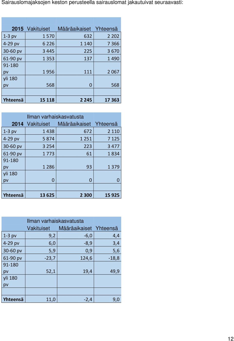 1 438 672 2 110 4 29 pv 5 874 1 251 7 125 30 60 pv 3 254 223 3 477 61 90 pv 1 773 61 1 834 91 180 pv 1 286 93 1 379 yli 180 pv 0 0 0 Yhteensä 13 625 2 300 15 925 Ilman