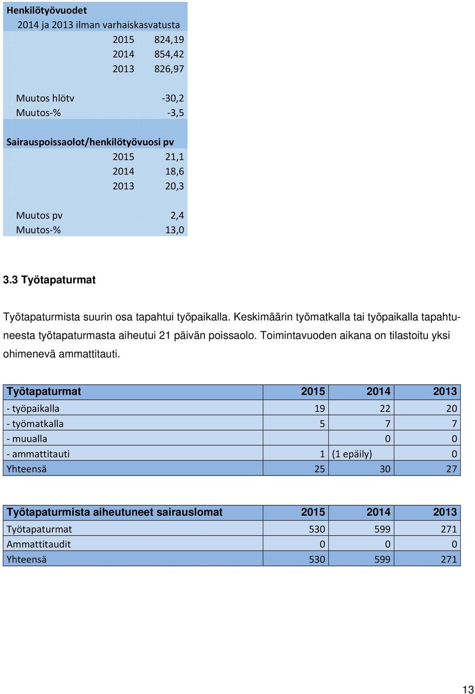 Keskimäärin työmatkalla tai työpaikalla tapahtuneesta työtapaturmasta aiheutui 21 päivän poissaolo. Toimintavuoden aikana on tilastoitu yksi ohimenevä ammattitauti.