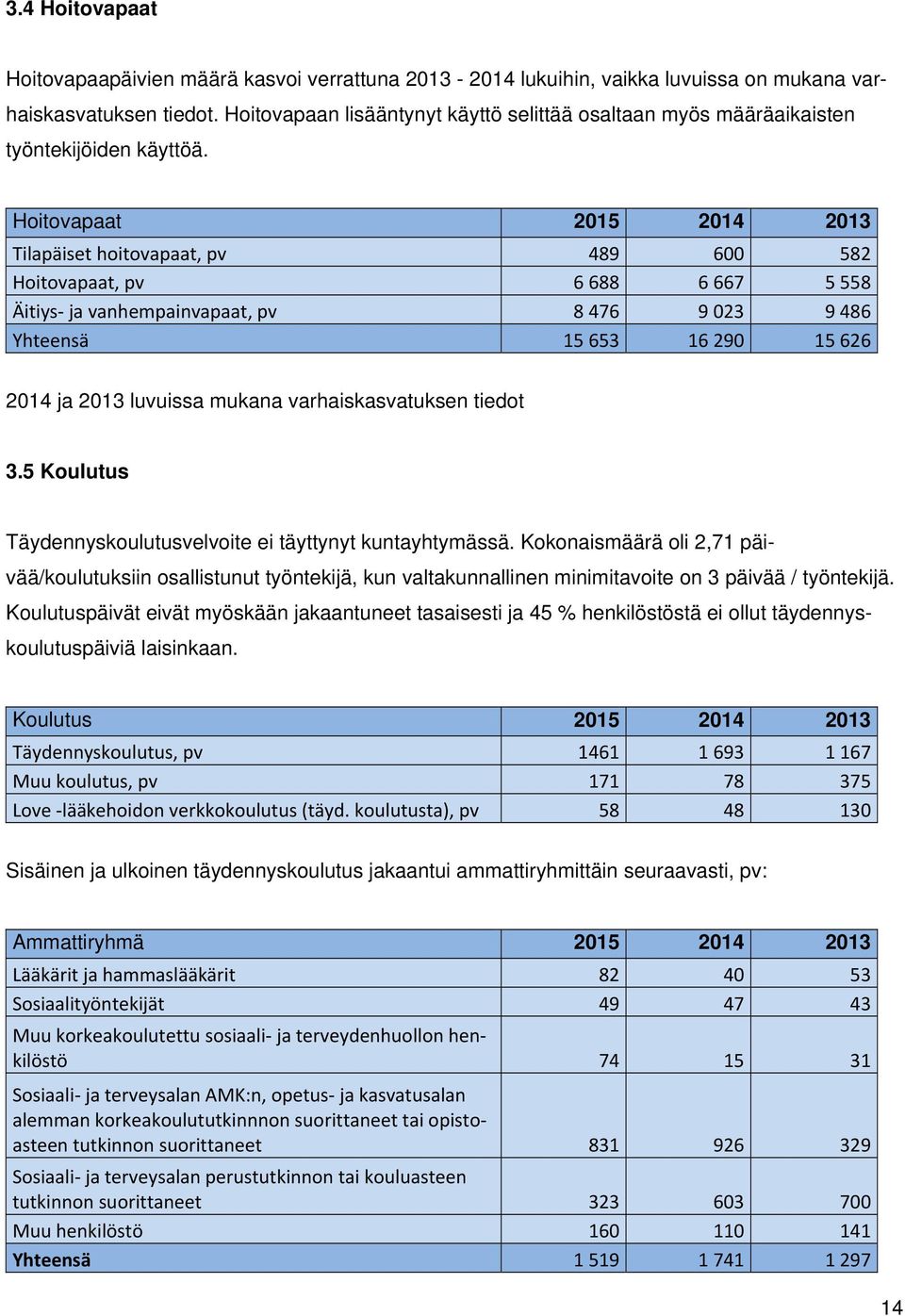 Hoitovapaat 2015 2014 2013 Tilapäiset hoitovapaat, pv 489 600 582 Hoitovapaat, pv 6 688 6 667 5 558 Äitiys ja vanhempainvapaat, pv 8 476 9 023 9 486 Yhteensä 15 653 16 290 15 626 2014 ja 2013