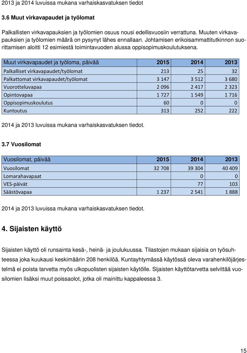 Muut virkavapaudet ja työloma, päivää 2015 2014 2013 Palkalliset virkavapaudet/työlomat 213 25 32 Palkattomat virkavapaudet/työlomat 3 147 3 512 3 680 Vuorotteluvapaa 2 096 2 417 2 323 Opintovapaa 1