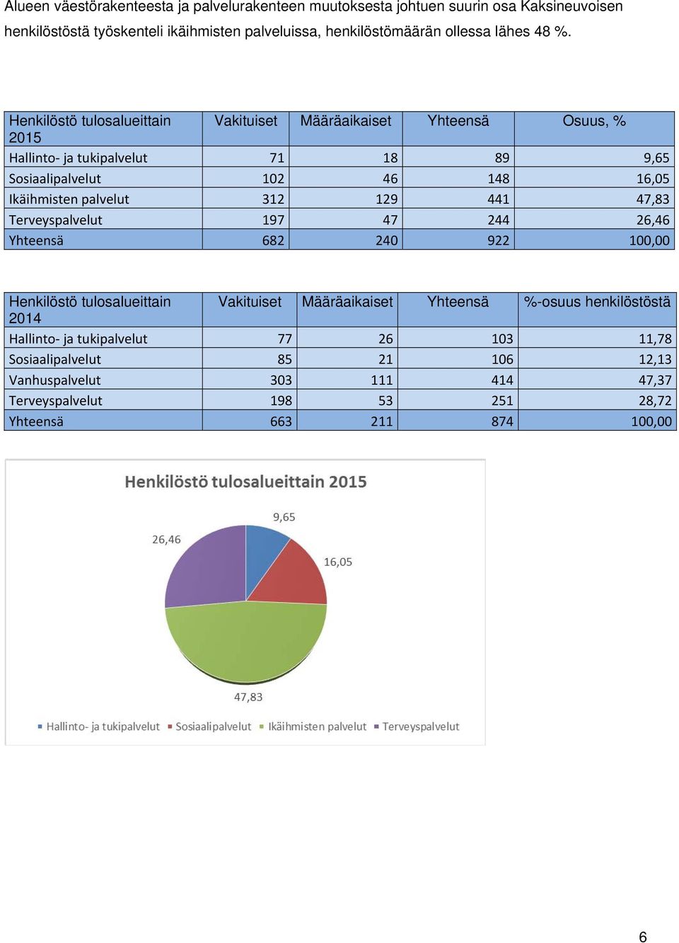 Henkilöstö tulosalueittain Vakituiset Määräaikaiset Yhteensä Osuus, % 2015 Hallinto ja tukipalvelut 71 18 89 9,65 Sosiaalipalvelut 102 46 148 16,05 Ikäihmisten palvelut