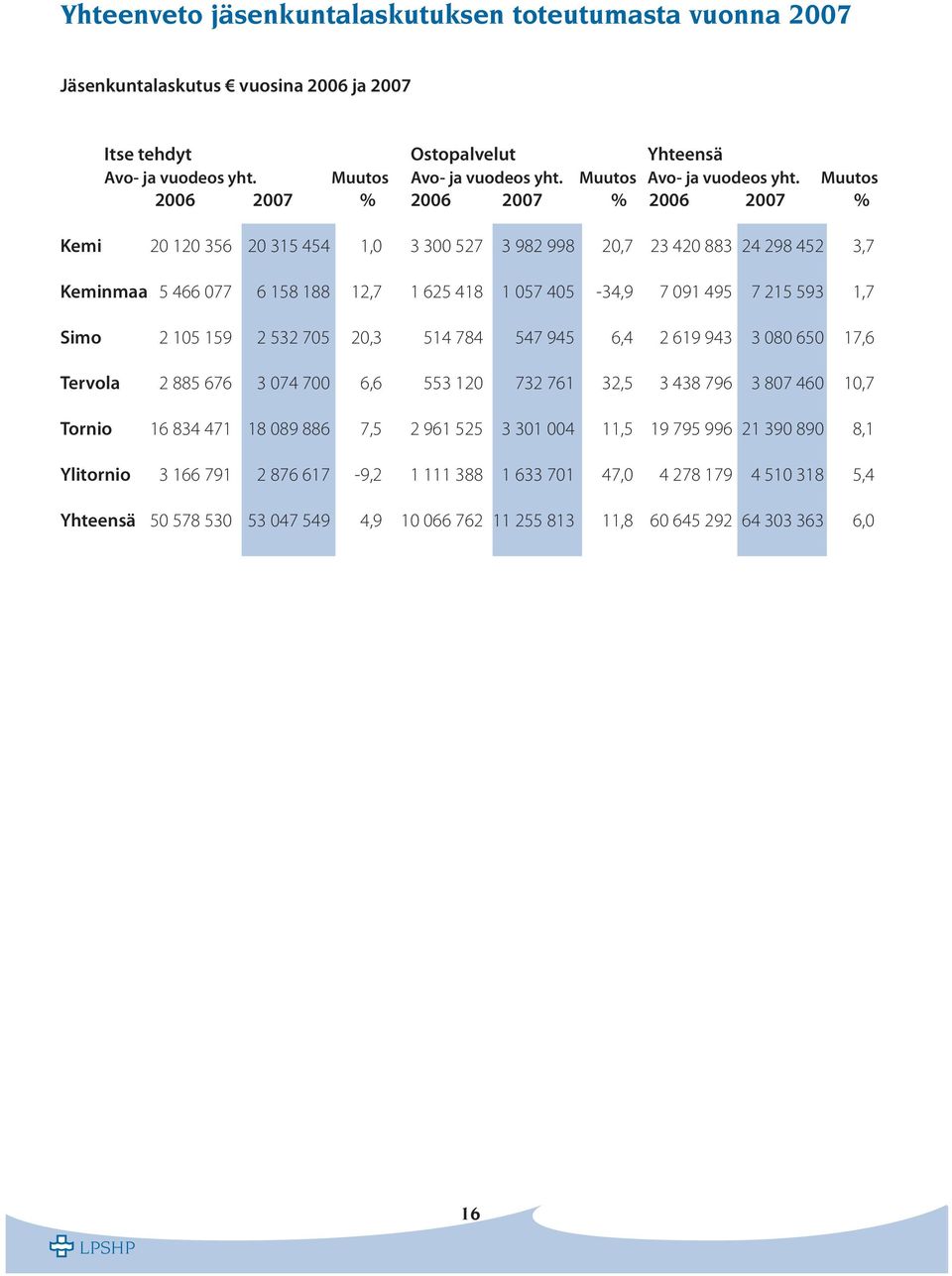 Muutos 2006 2007 % 2006 2007 % 2006 2007 % Kemi 20 120 356 20 315 454 1,0 3 300 527 3 982 998 20,7 23 420 883 24 298 452 3,7 Keminmaa 5 466 077 6 158 188 12,7 1 625 418 1 057 405-34,9 7 091 495 7 215