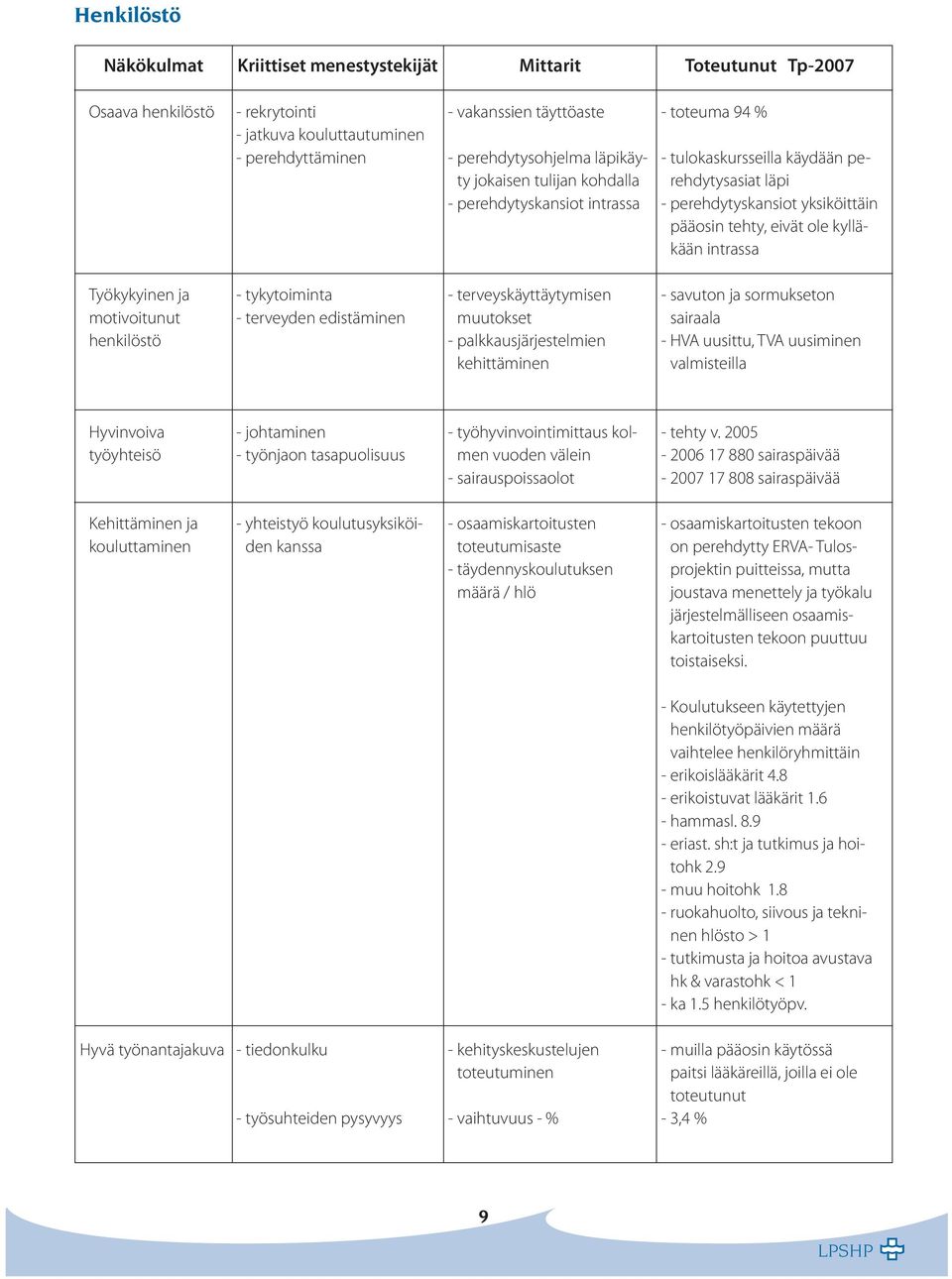 intrassa Työkykyinen ja motivoitunut henkilöstö - tykytoiminta - terveyden edistäminen - terveyskäyttäytymisen muutokset - palkkausjärjestelmien kehittäminen - savuton ja sormukseton sairaala - HVA