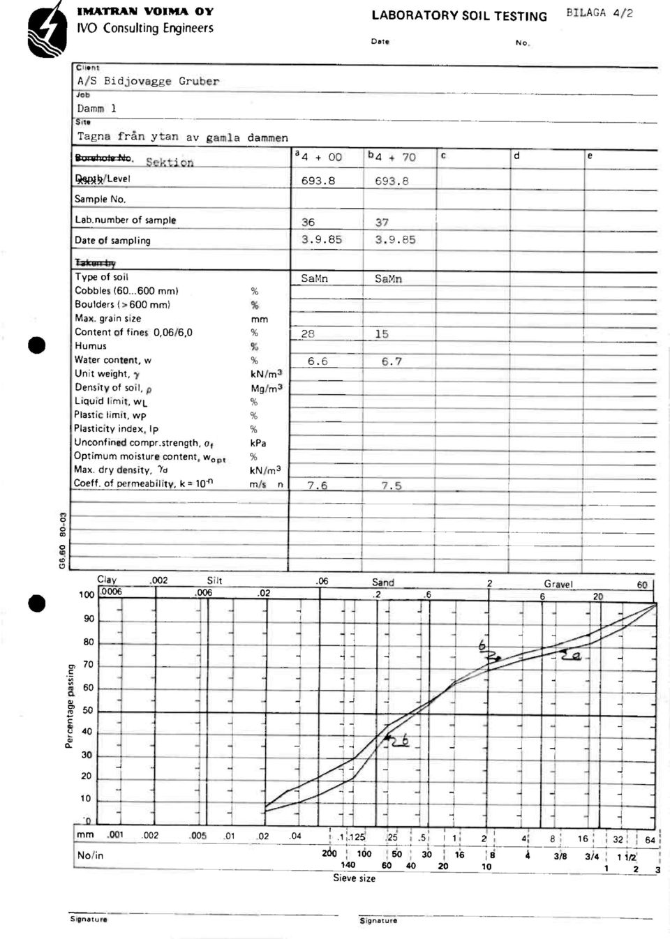 grain size mm Content of fines 0,06/6,0 28 15 Humus Water content, w 6.6 6.7 Unit weight, y kn/m3 Density of soil, p Mg/m3 Liquid lirnit, WL Plastic limit, wp Plasticity index, lp Unconfined compr.