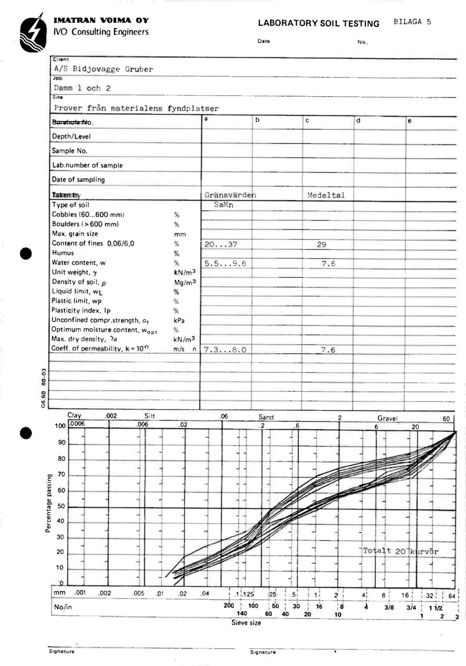 ..37 29 Humus % Water content, w % 5.5...9.6 : 7.6 Unit weight, y kn/m3 Density of soil, p Mg/m3 Liquid limit, vvl % Plastic limit, wp Ii Plasticity index, I p % I Unconf ined compr.