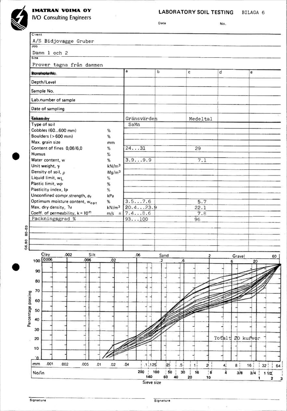 ..31 29 Humus % Water content, w Unit weight, y % kn/rn3 Density of soil, p Mg/m3 Liquid limit, WL % Plastic limit, wp % Plasticity index, lp Unconfined compr.strength, of % kpa 3.9...9.9 7.
