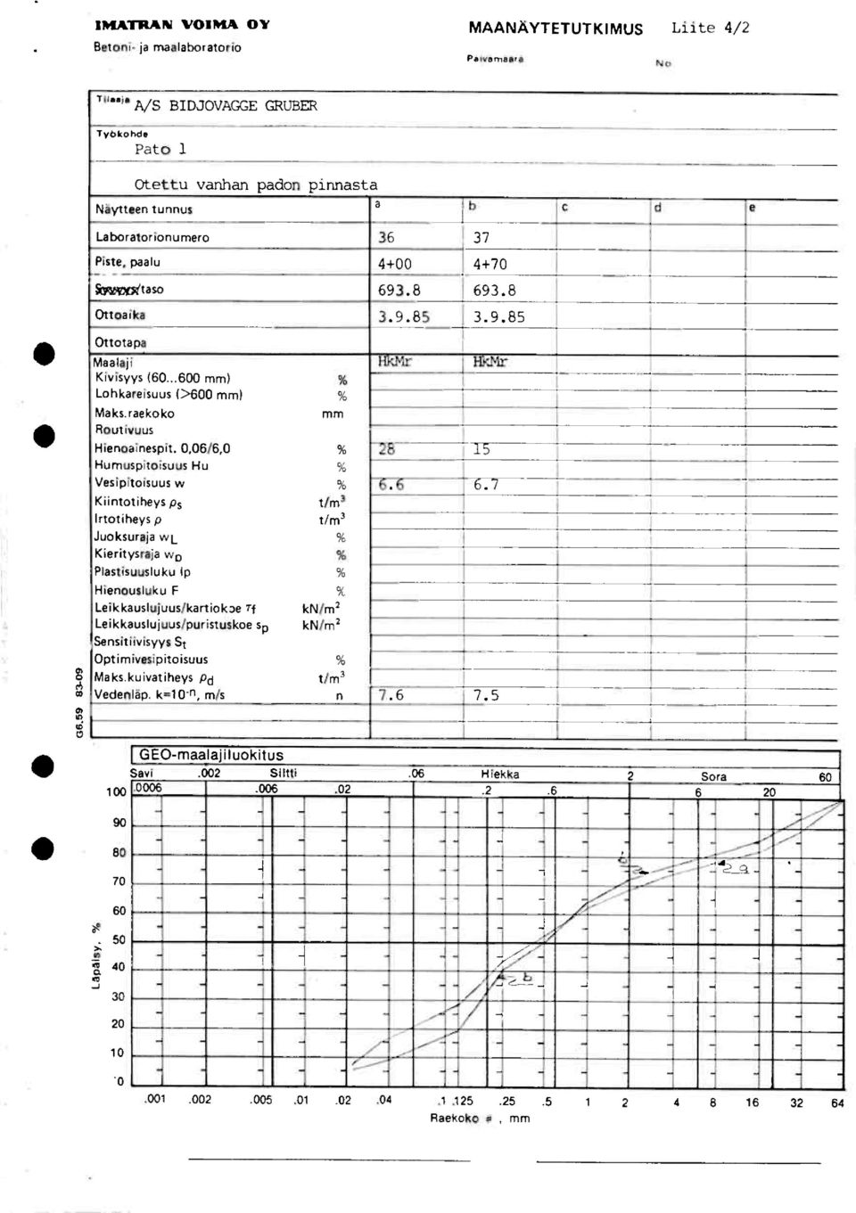 0,06/6,0 15 Humusploisuus Hu Vesipitoisuus w Kiintotiheys WL ps Irtotiheys p Juoksuraja Kieritysraja wp Plastisuusluku lp Hienousluku F Leikkauslujuuslkartiokpe Tf krkt/m2 Leikkauslujuus/puristuskoe