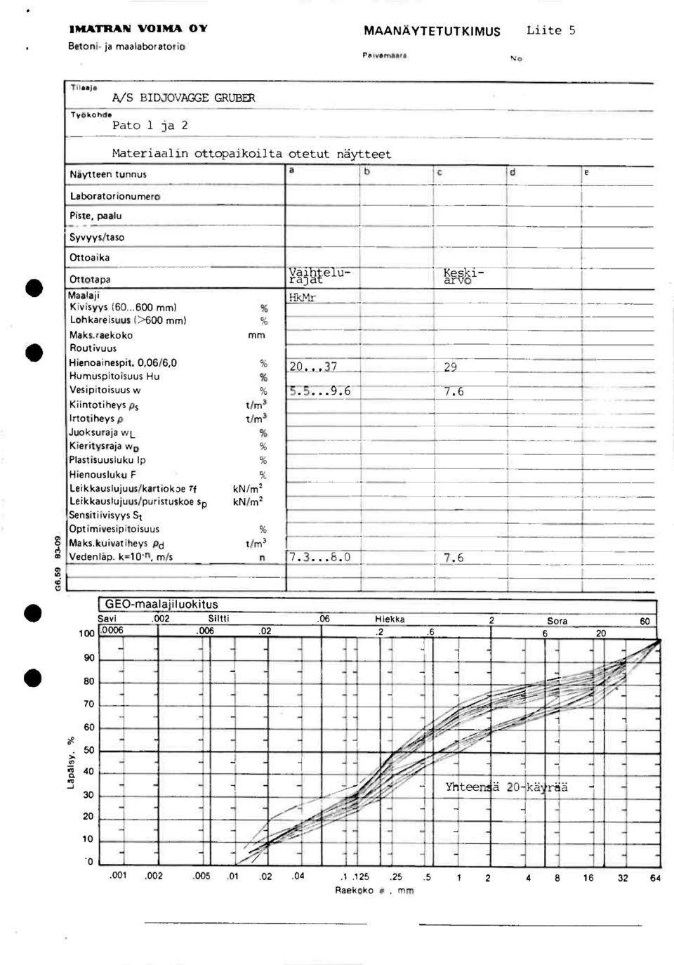 29 Humuspitoisuus Hu Vesipitoisuus.5...9.6 7.